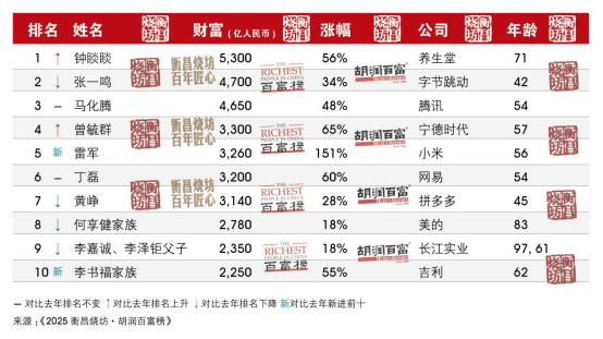 河南首富还是他<strong></p>
<p>usdt</strong>!最新胡润百富榜发布 | 极刻