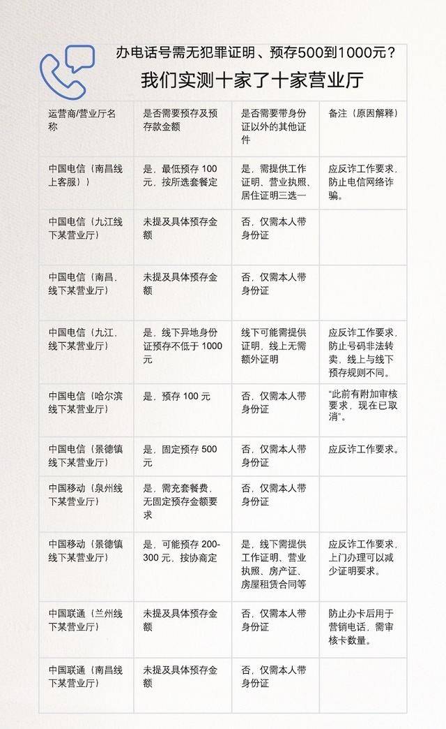 离大谱！多地办电话卡需工作证明、无犯罪证明、银行流水