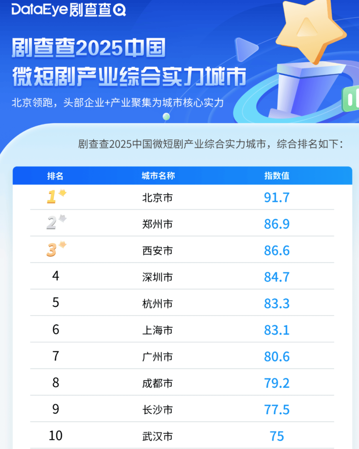 城市24小时 | 争夺“短剧之都”<strong></p>
<p>usdt钱包下载</strong>,又一个中部省会入局