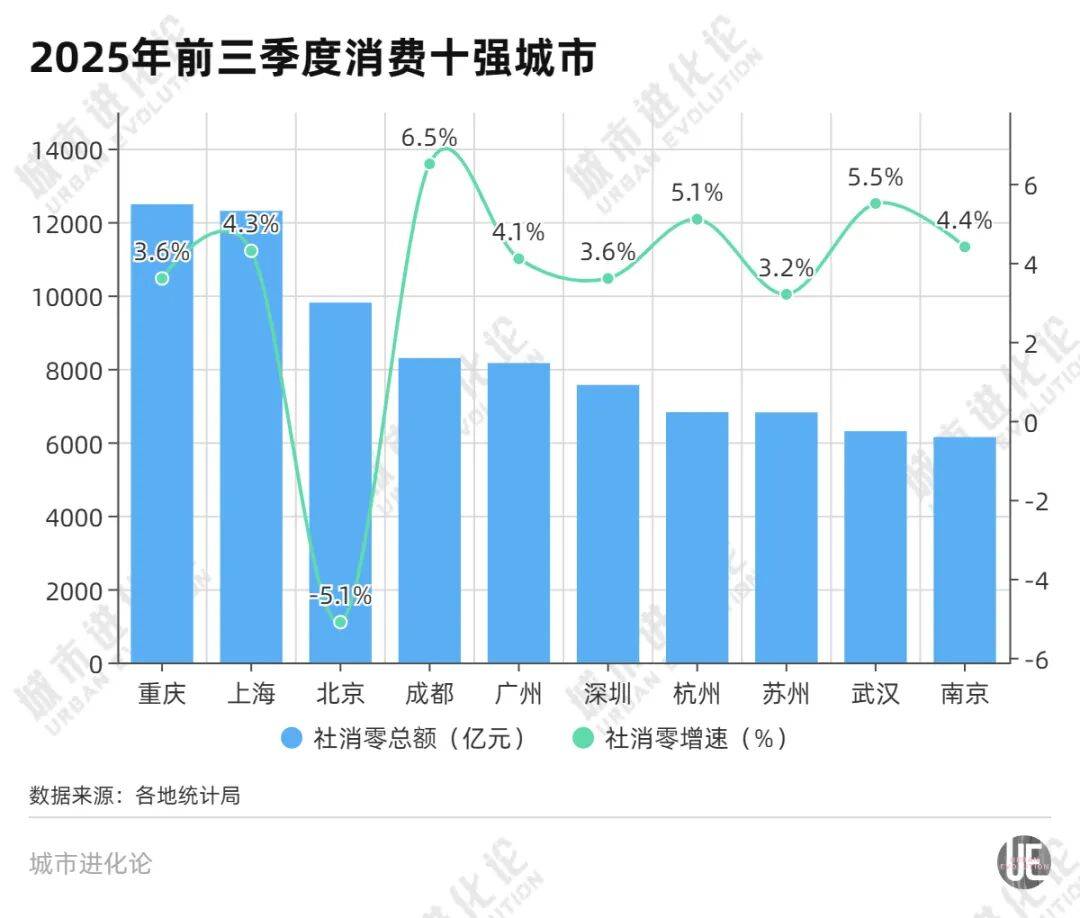 消费十强城市洗牌<strong></p>
<p>usdt钱包下载</strong>，中西部的逆袭？