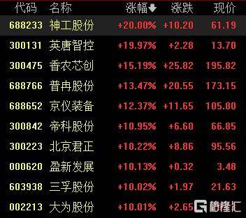 A股收评:沪指涨0.53%报4018点<strong></p>
<p>usdt币</strong>,大消费、氟化工板块走高