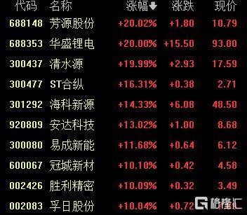A股收评:沪指涨0.53%报4018点<strong></p>
<p>usdt币</strong>,大消费、氟化工板块走高