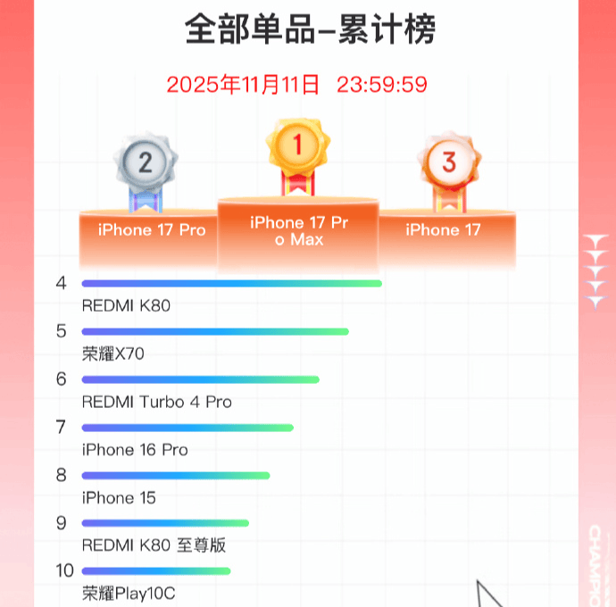 双11手机战报出炉:小米斩获国产销量冠军<strong></p>
<p>usdt价格usdt什么意思</strong>,苹果仍占主导