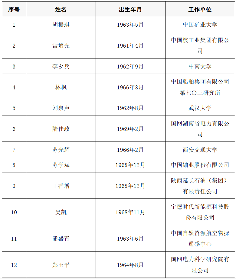2025年两院院士增选结果公布<strong></p>
<p>usdt官网</strong>!快来看看上海有哪些科学家、科技专家当选→
