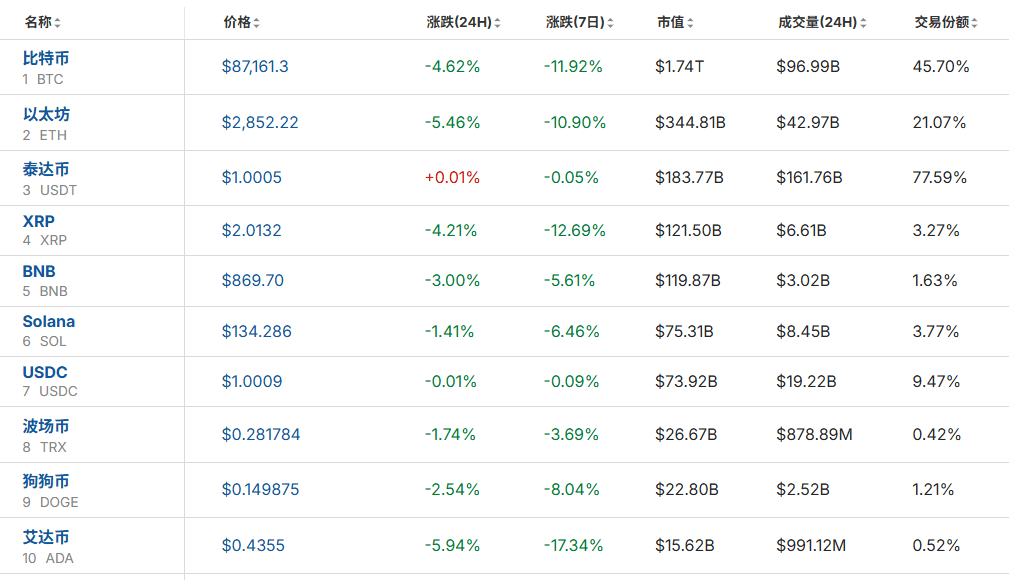 全线大跌<strong></p>
<p>usdt官网</strong>!23万人爆仓!59亿“灰飞烟灭”......