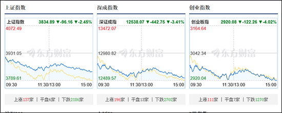 沪指放量调整跌2.45%<strong></p>
<p>usdt官网</strong>,全市场下跌个股约5100只