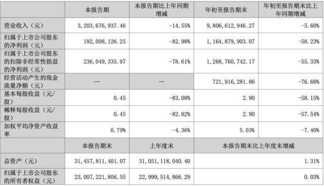 三季度净利暴跌83％后<strong></p>
<p>比特儿下载</strong>，“东北药茅”长春高新靠第七次融资续命？