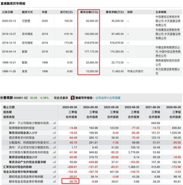 三季度净利暴跌83％后<strong></p>
<p>比特儿下载</strong>，“东北药茅”长春高新靠第七次融资续命？