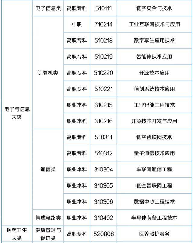57个新专业来了<strong></p>
<p>比特儿海外</strong>！包含低空经济、养老、托育等！