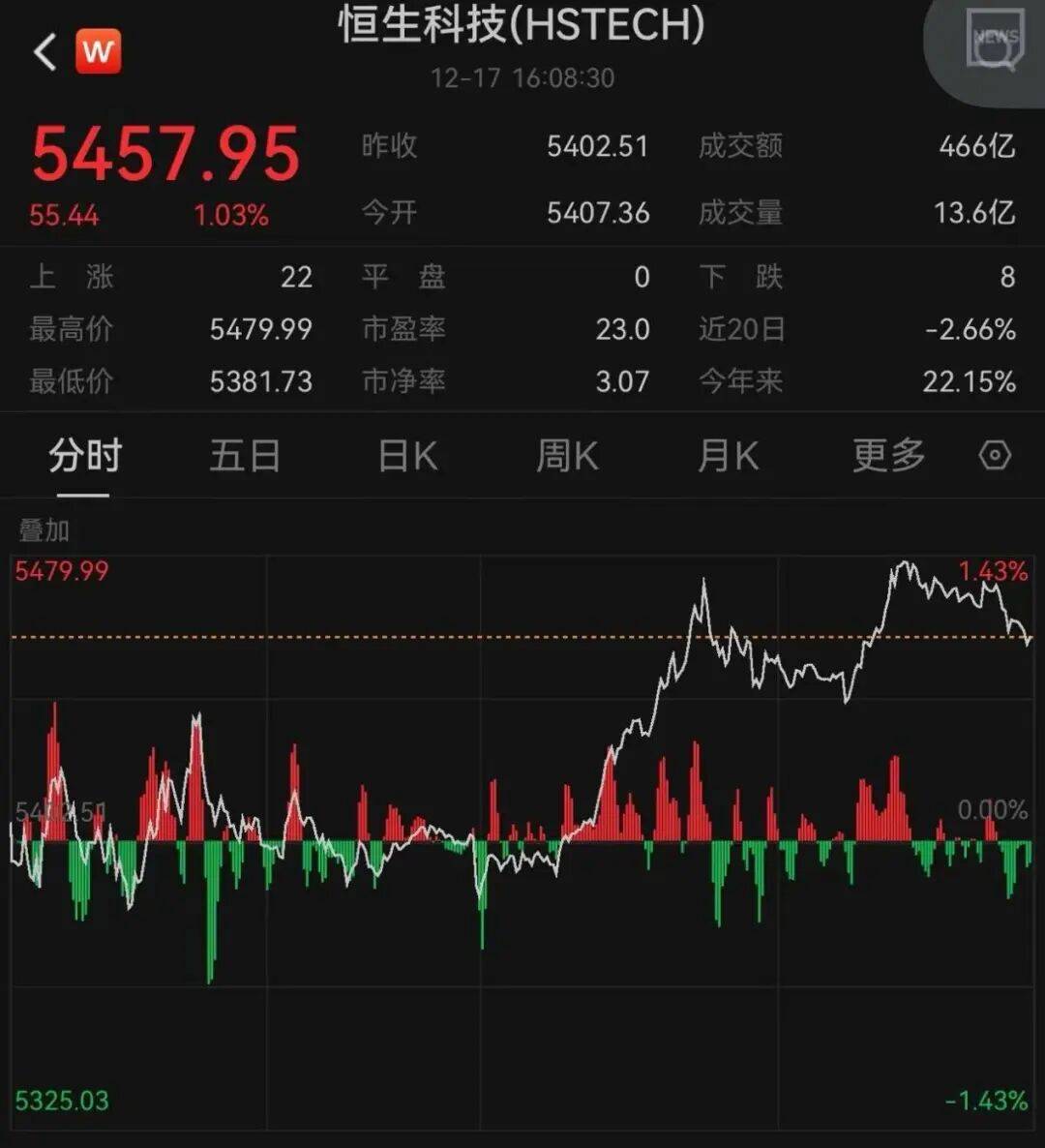 午后大反攻！张忆东：冬至前后或将利空出尽<strong></p>
<p>比特儿交易平台</strong>，现在撒种，明年一定有丰厚收获！四条主线来了