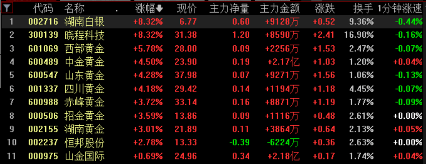 黄金白银<strong></p>
<p>比特儿官网</strong>,联袂创历史新高