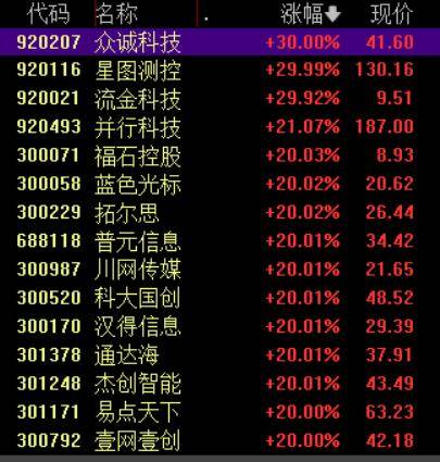 收盘丨沪指涨超1%走出17连阳<strong></p>
<p>比特儿海外交易平台</strong>,市场成交额超3.6万亿创历史新高