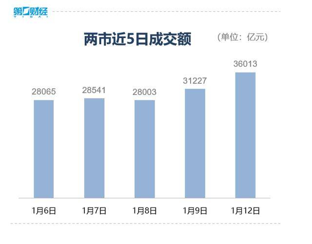 收盘丨沪指涨超1%走出17连阳<strong></p>
<p>比特儿海外交易平台</strong>,市场成交额超3.6万亿创历史新高