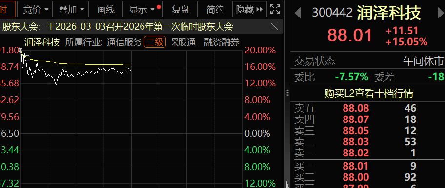 A股开门红<strong></p>
<p>比特儿账号</strong>,300442,开盘涨停!AI芯片新突破,12股获抢筹