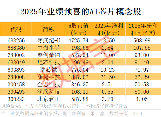 A股开门红<strong></p>
<p>比特儿账号</strong>,300442,开盘涨停!AI芯片新突破,12股获抢筹