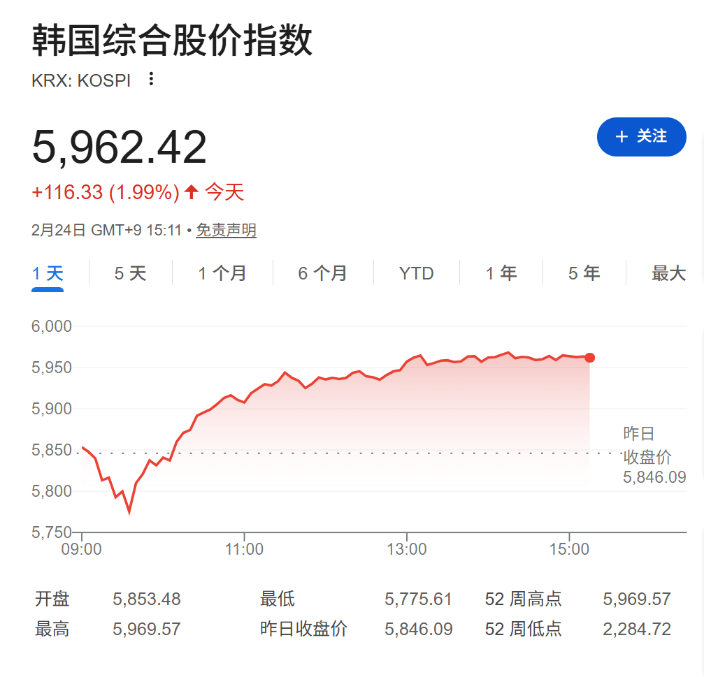 AI恐慌交易降温，亚洲芯片股创历史新高，金银回落，伦铜上涨2%，比特币深跌