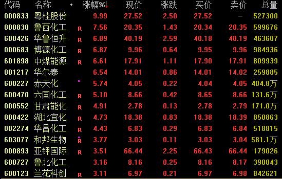 午后爆发！600328<strong></p>
<p>比特儿币交易平台</strong>，3分钟涨停！
