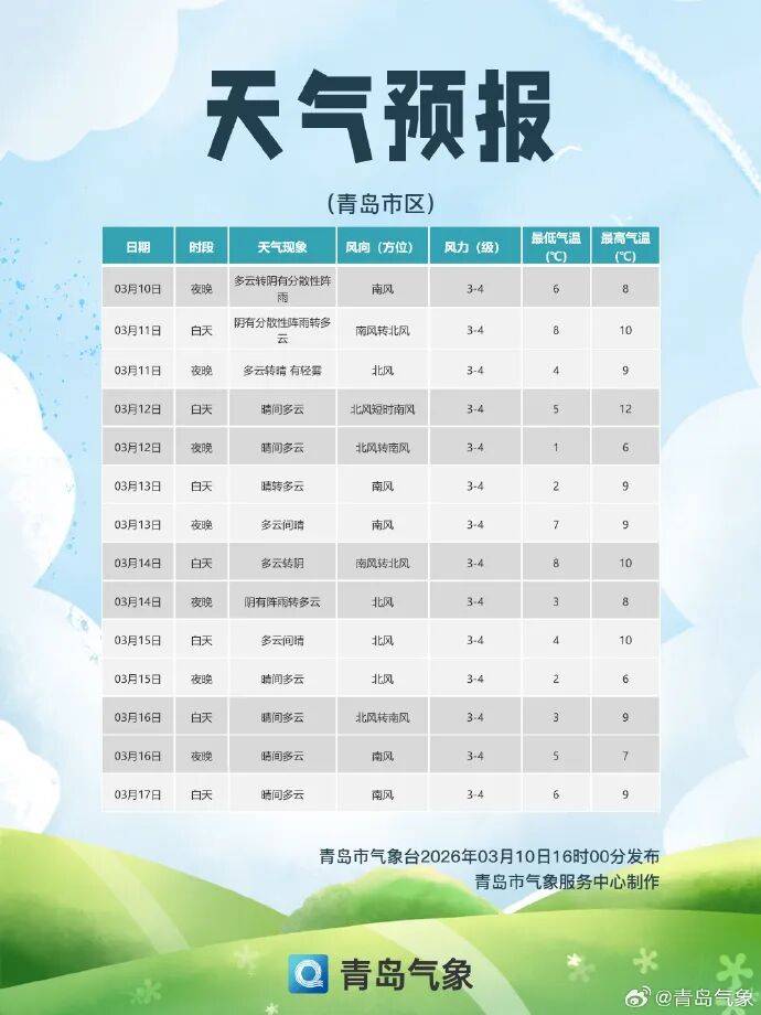 山东最高温直冲17℃!厚衣服别急收<strong></p>
<p>比特儿币交易平台</strong>,雨雪+降温又要来